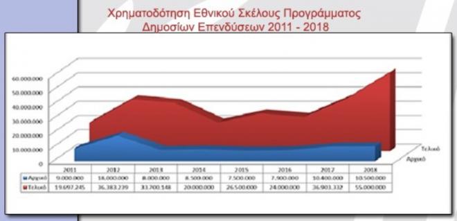 pic-hrimatodotisi_2011-2018.jpg